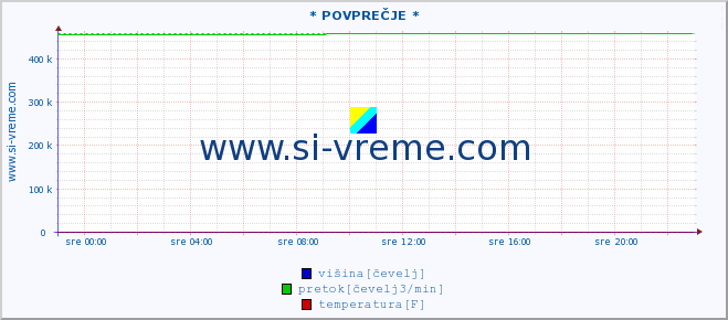 POVPREČJE :: * POVPREČJE * :: višina | pretok | temperatura :: zadnji dan / 5 minut.