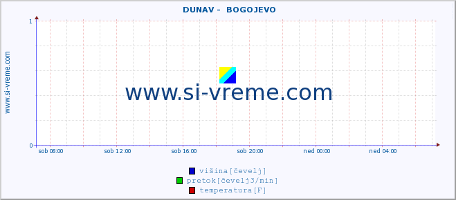 POVPREČJE ::  DUNAV -  BOGOJEVO :: višina | pretok | temperatura :: zadnji dan / 5 minut.