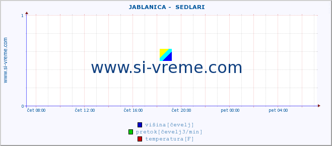 POVPREČJE ::  JABLANICA -  SEDLARI :: višina | pretok | temperatura :: zadnji dan / 5 minut.