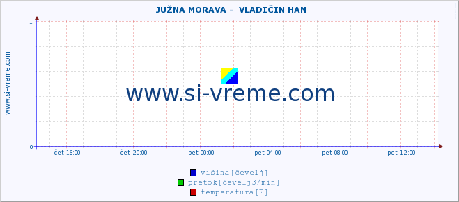 POVPREČJE ::  JUŽNA MORAVA -  VLADIČIN HAN :: višina | pretok | temperatura :: zadnji dan / 5 minut.