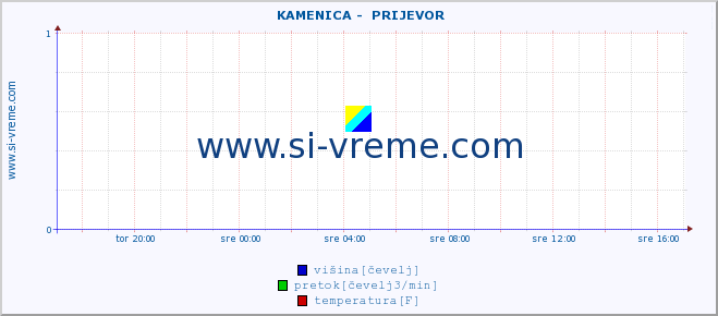 POVPREČJE ::  KAMENICA -  PRIJEVOR :: višina | pretok | temperatura :: zadnji dan / 5 minut.