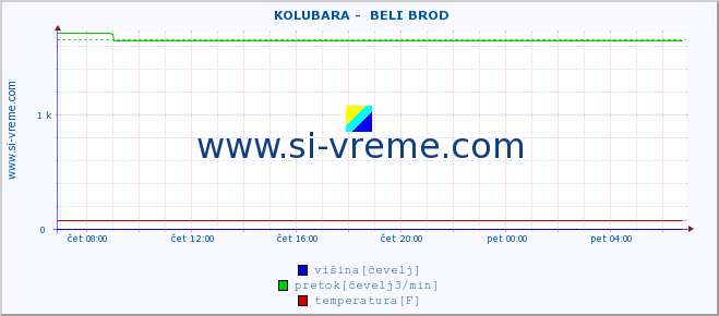 POVPREČJE ::  KOLUBARA -  BELI BROD :: višina | pretok | temperatura :: zadnji dan / 5 minut.