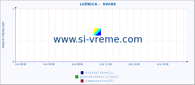 POVPREČJE ::  LUŽNICA -  SVOĐE :: višina | pretok | temperatura :: zadnji dan / 5 minut.