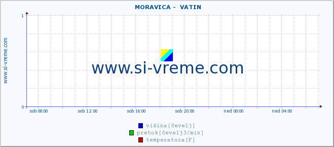 POVPREČJE ::  MORAVICA -  VATIN :: višina | pretok | temperatura :: zadnji dan / 5 minut.