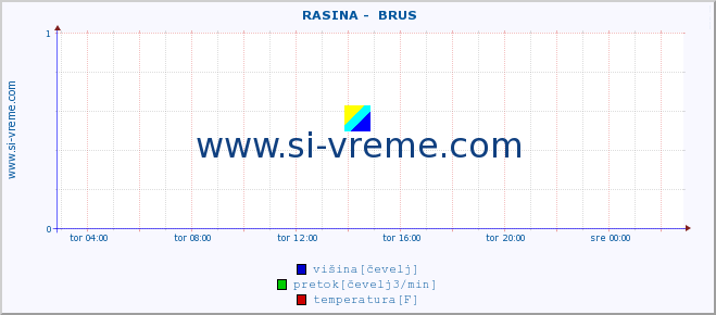 POVPREČJE ::  RASINA -  BRUS :: višina | pretok | temperatura :: zadnji dan / 5 minut.