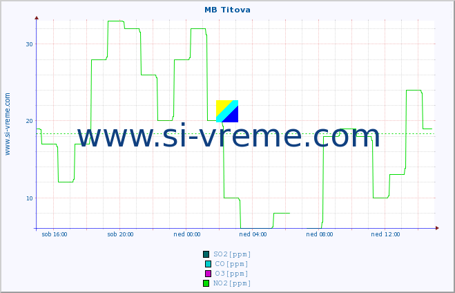 POVPREČJE :: MB Titova :: SO2 | CO | O3 | NO2 :: zadnji dan / 5 minut.