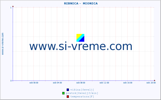 POVPREČJE ::  RIBNICA -  MIONICA :: višina | pretok | temperatura :: zadnji dan / 5 minut.