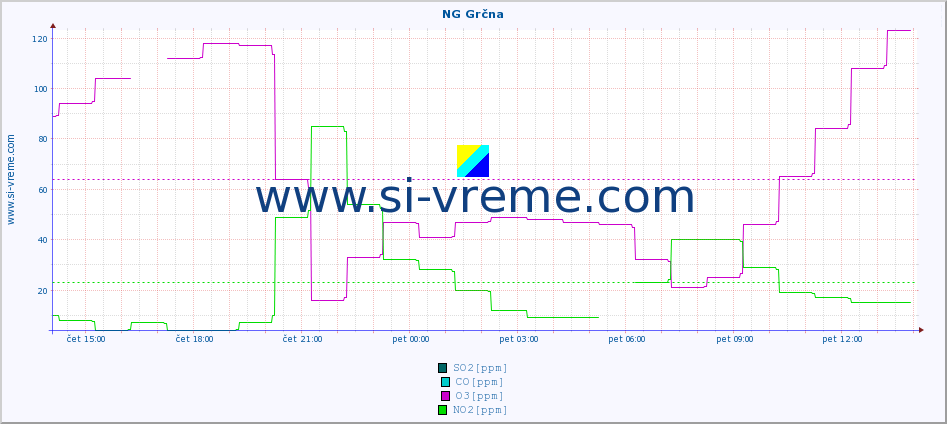 POVPREČJE :: NG Grčna :: SO2 | CO | O3 | NO2 :: zadnji dan / 5 minut.