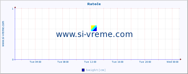  :: Rateče :: height :: last day / 5 minutes.