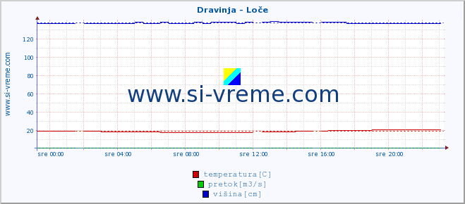 POVPREČJE :: Dravinja - Loče :: temperatura | pretok | višina :: zadnji dan / 5 minut.