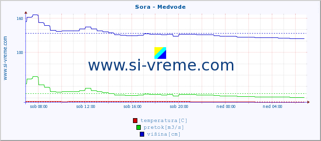 POVPREČJE :: Sora - Medvode :: temperatura | pretok | višina :: zadnji dan / 5 minut.