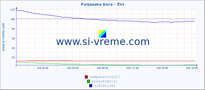 POVPREČJE :: Poljanska Sora - Žiri :: temperatura | pretok | višina :: zadnji dan / 5 minut.