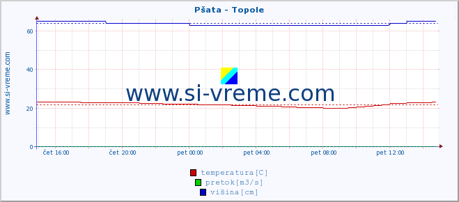 POVPREČJE :: Pšata - Topole :: temperatura | pretok | višina :: zadnji dan / 5 minut.