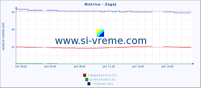 POVPREČJE :: Bistrica - Zagaj :: temperatura | pretok | višina :: zadnji dan / 5 minut.