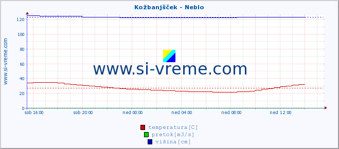 POVPREČJE :: Kožbanjšček - Neblo :: temperatura | pretok | višina :: zadnji dan / 5 minut.