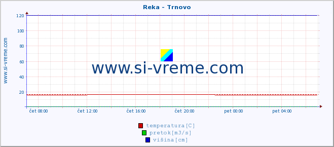 POVPREČJE :: Reka - Trnovo :: temperatura | pretok | višina :: zadnji dan / 5 minut.