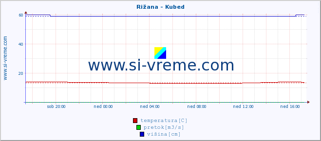 POVPREČJE :: Rižana - Kubed :: temperatura | pretok | višina :: zadnji dan / 5 minut.