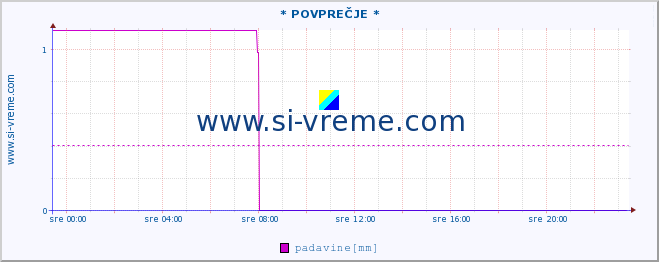 POVPREČJE :: * POVPREČJE * :: padavine :: zadnji dan / 5 minut.