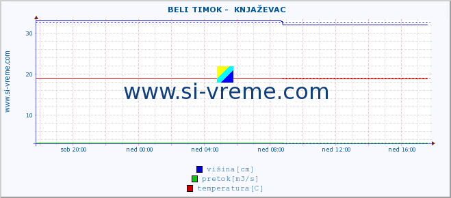 POVPREČJE ::  BELI TIMOK -  KNJAŽEVAC :: višina | pretok | temperatura :: zadnji dan / 5 minut.