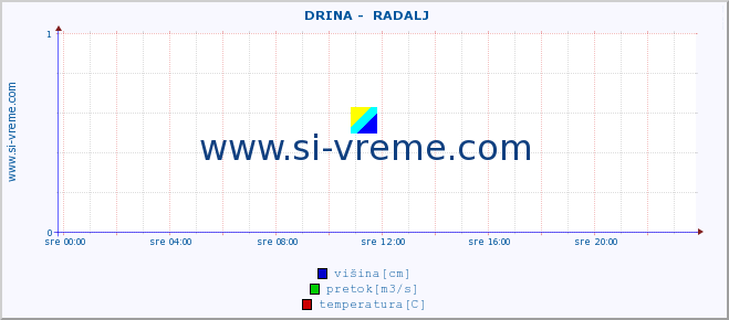 POVPREČJE ::  DRINA -  RADALJ :: višina | pretok | temperatura :: zadnji dan / 5 minut.