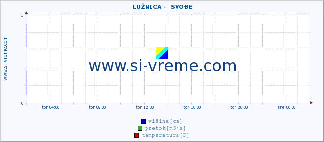 POVPREČJE ::  LUŽNICA -  SVOĐE :: višina | pretok | temperatura :: zadnji dan / 5 minut.