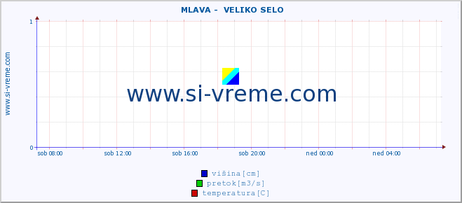 POVPREČJE ::  MLAVA -  VELIKO SELO :: višina | pretok | temperatura :: zadnji dan / 5 minut.