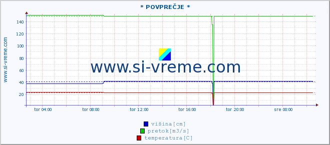 POVPREČJE ::  NERA -  VRAČEV GAJ :: višina | pretok | temperatura :: zadnji dan / 5 minut.