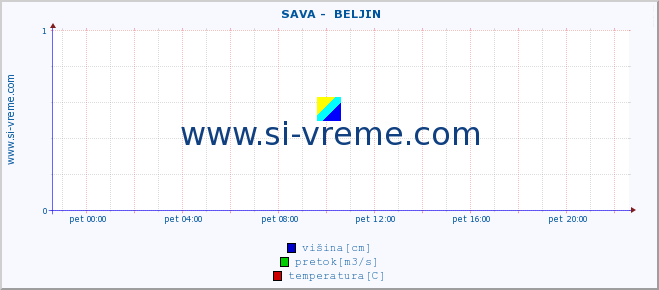 POVPREČJE ::  SAVA -  BELJIN :: višina | pretok | temperatura :: zadnji dan / 5 minut.