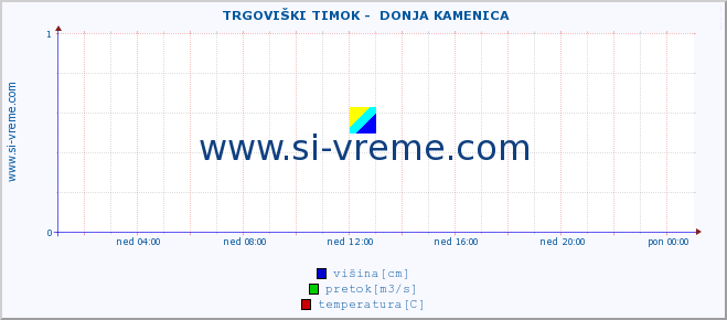 POVPREČJE ::  TRGOVIŠKI TIMOK -  DONJA KAMENICA :: višina | pretok | temperatura :: zadnji dan / 5 minut.