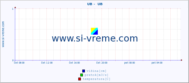 POVPREČJE ::  UB -  UB :: višina | pretok | temperatura :: zadnji dan / 5 minut.