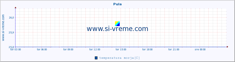 POVPREČJE :: Pula :: temperatura morja :: zadnji dan / 5 minut.