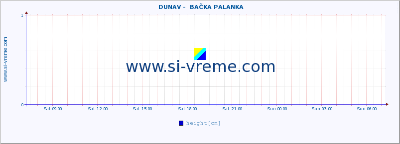  ::  DUNAV -  BAČKA PALANKA :: height |  |  :: last day / 5 minutes.