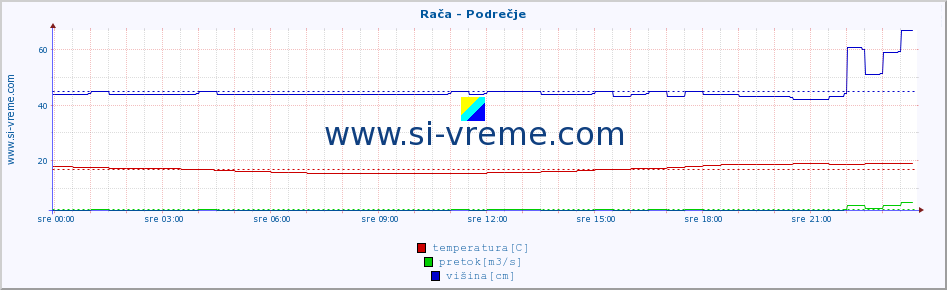 POVPREČJE :: Rača - Podrečje :: temperatura | pretok | višina :: zadnji dan / 5 minut.