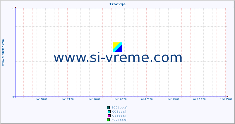 POVPREČJE :: Trbovlje :: SO2 | CO | O3 | NO2 :: zadnji dan / 5 minut.