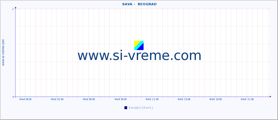  ::  SAVA -  BEOGRAD :: height |  |  :: last day / 5 minutes.