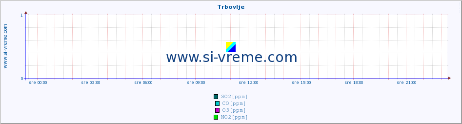 POVPREČJE :: Trbovlje :: SO2 | CO | O3 | NO2 :: zadnji dan / 5 minut.