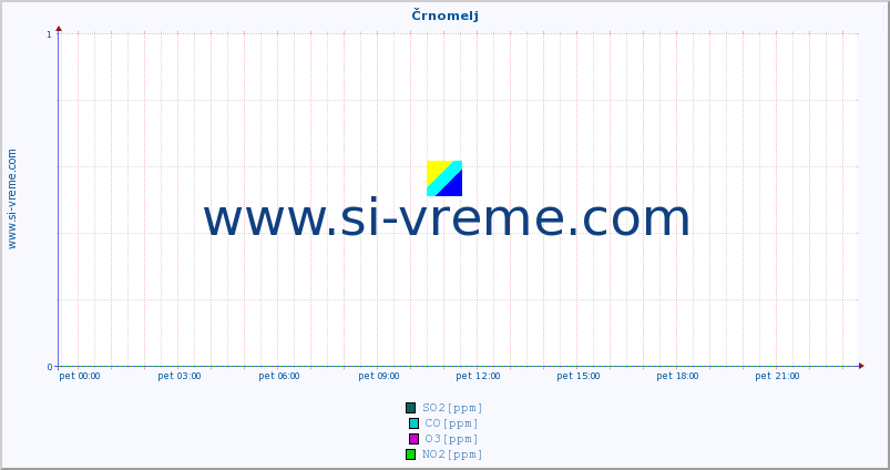 POVPREČJE :: Črnomelj :: SO2 | CO | O3 | NO2 :: zadnji dan / 5 minut.