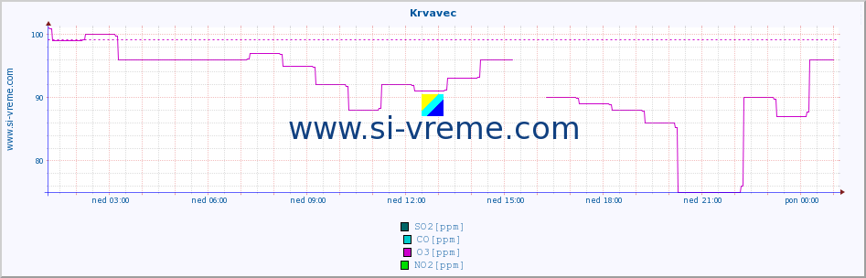 POVPREČJE :: Krvavec :: SO2 | CO | O3 | NO2 :: zadnji dan / 5 minut.