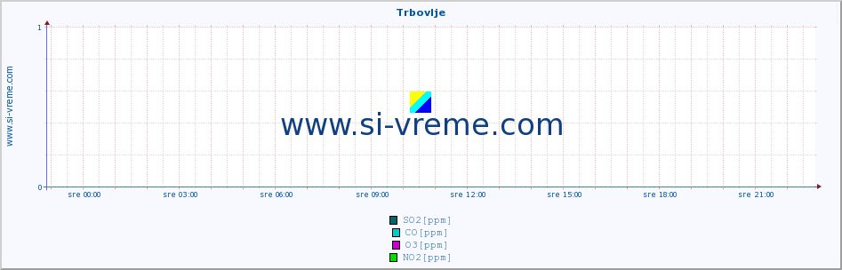 POVPREČJE :: Trbovlje :: SO2 | CO | O3 | NO2 :: zadnji dan / 5 minut.