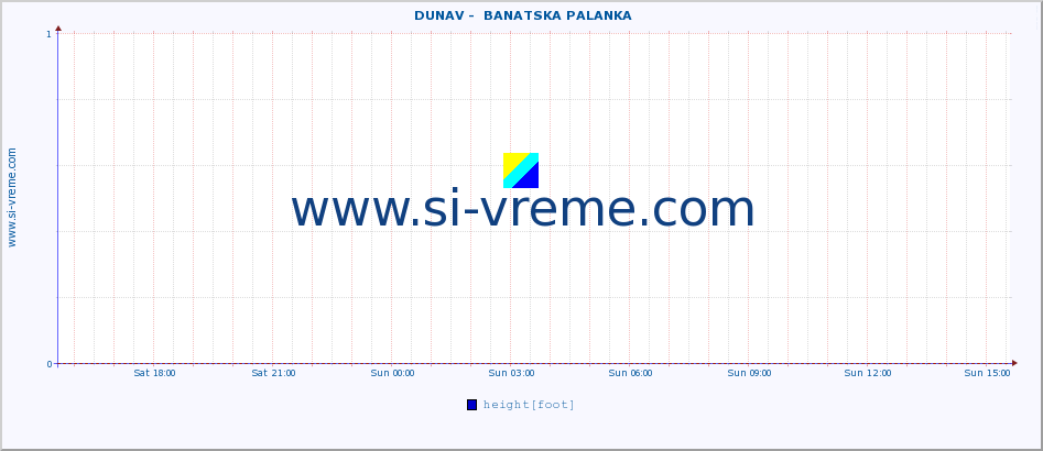  ::  DUNAV -  BANATSKA PALANKA :: height |  |  :: last day / 5 minutes.