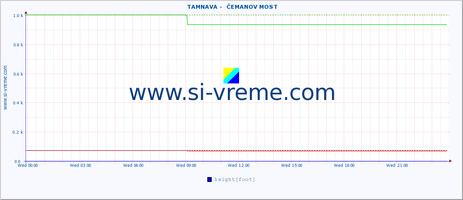  ::  TAMNAVA -  ĆEMANOV MOST :: height |  |  :: last day / 5 minutes.