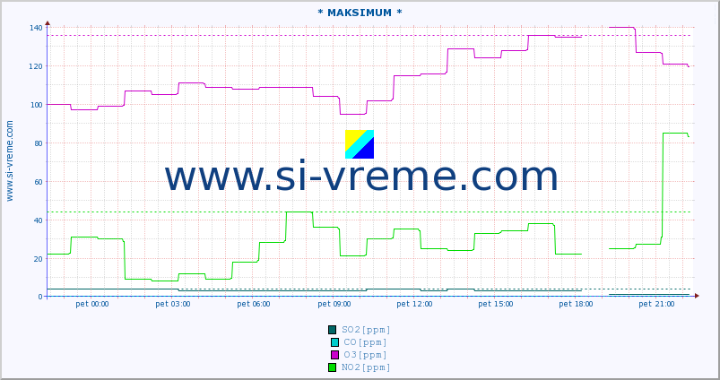 POVPREČJE :: * MAKSIMUM * :: SO2 | CO | O3 | NO2 :: zadnji dan / 5 minut.