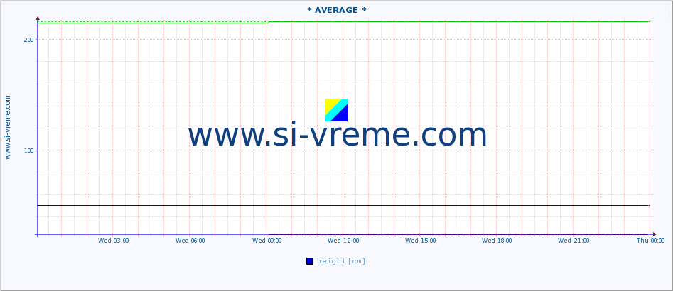  :: * AVERAGE * :: height |  |  :: last day / 5 minutes.