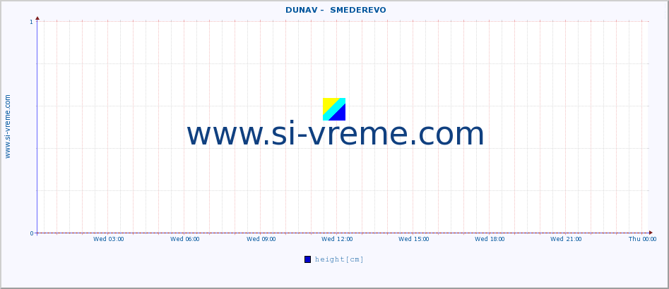  ::  DUNAV -  SMEDEREVO :: height |  |  :: last day / 5 minutes.