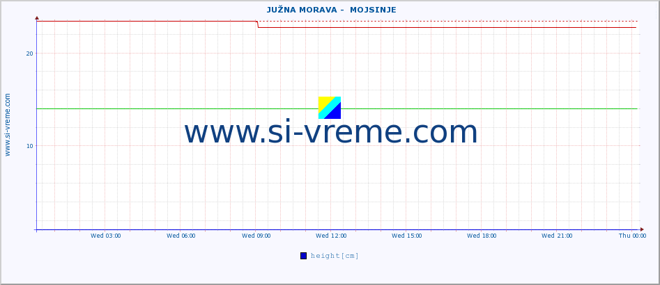  ::  JUŽNA MORAVA -  MOJSINJE :: height |  |  :: last day / 5 minutes.