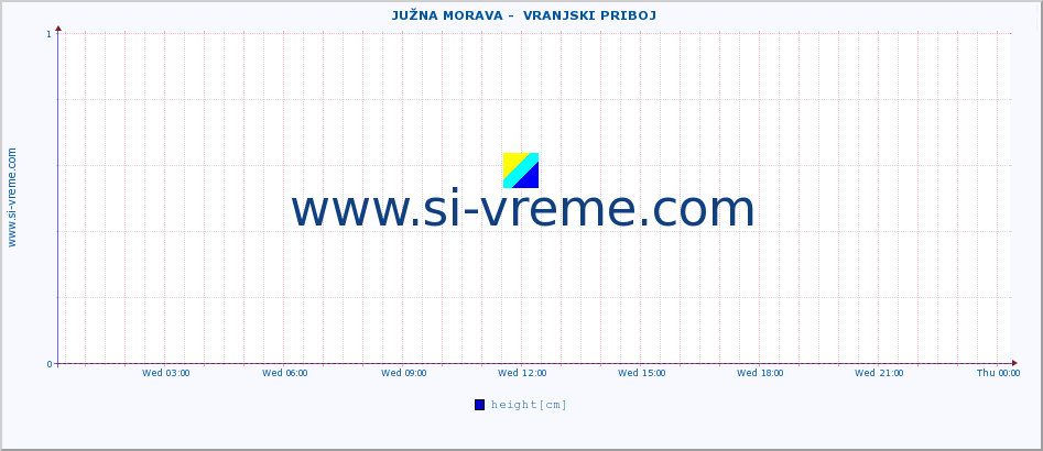  ::  JUŽNA MORAVA -  VRANJSKI PRIBOJ :: height |  |  :: last day / 5 minutes.