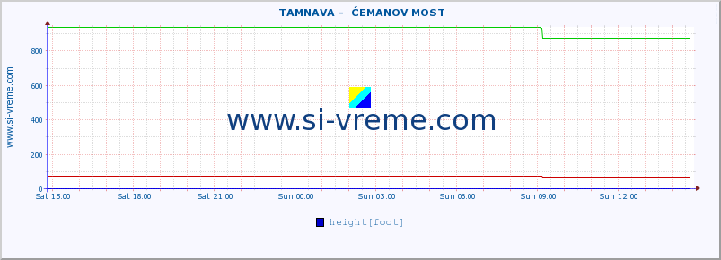  ::  TAMNAVA -  ĆEMANOV MOST :: height |  |  :: last day / 5 minutes.