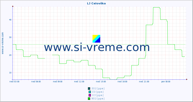 POVPREČJE :: LJ Celovška :: SO2 | CO | O3 | NO2 :: zadnji dan / 5 minut.