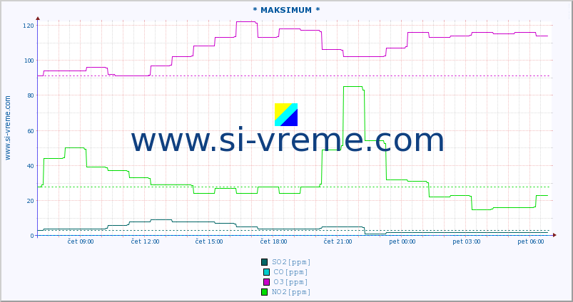 POVPREČJE :: * MAKSIMUM * :: SO2 | CO | O3 | NO2 :: zadnji dan / 5 minut.