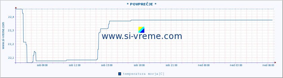 POVPREČJE :: * POVPREČJE * :: temperatura morja :: zadnji dan / 5 minut.